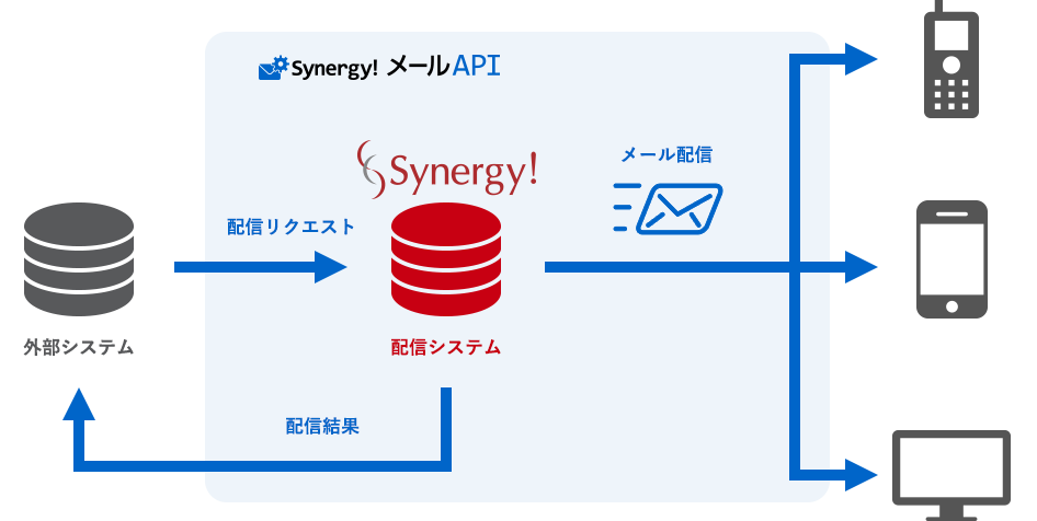 Synergy! メールAPIでできること
