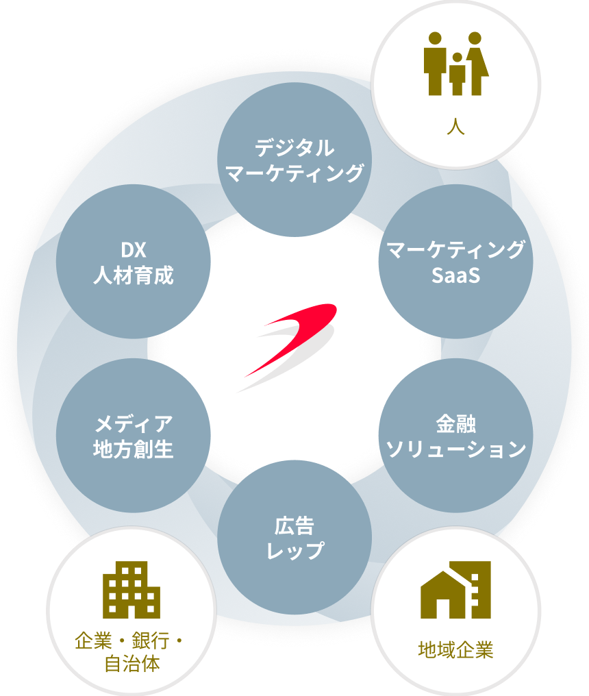 人・企業・銀行・自治体・地域企業を中心に、デジタルマーケティング、マーケティングSaaS、金融ソリューション、広告レップ、メディア・地方創生、DX人材育成を展開するシナジーマーケティング