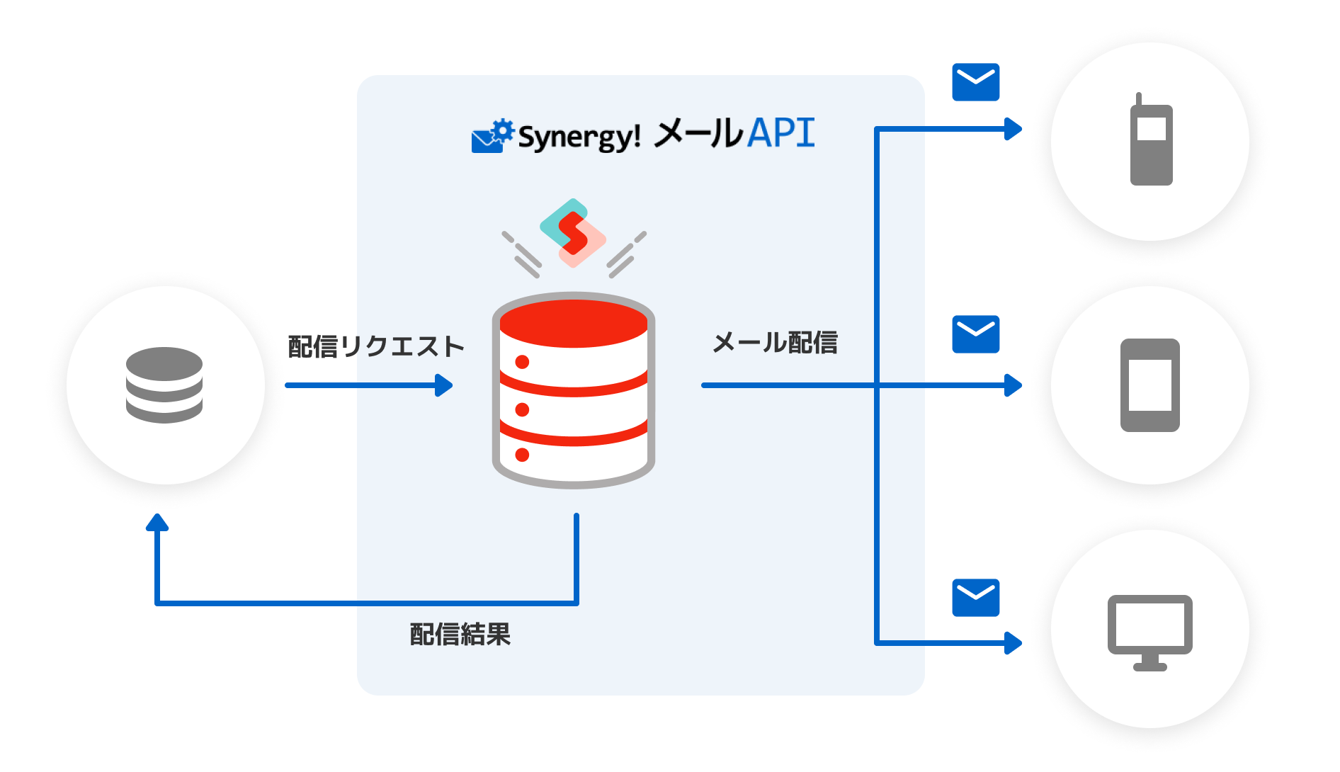 Synergy! メールAPIでできること