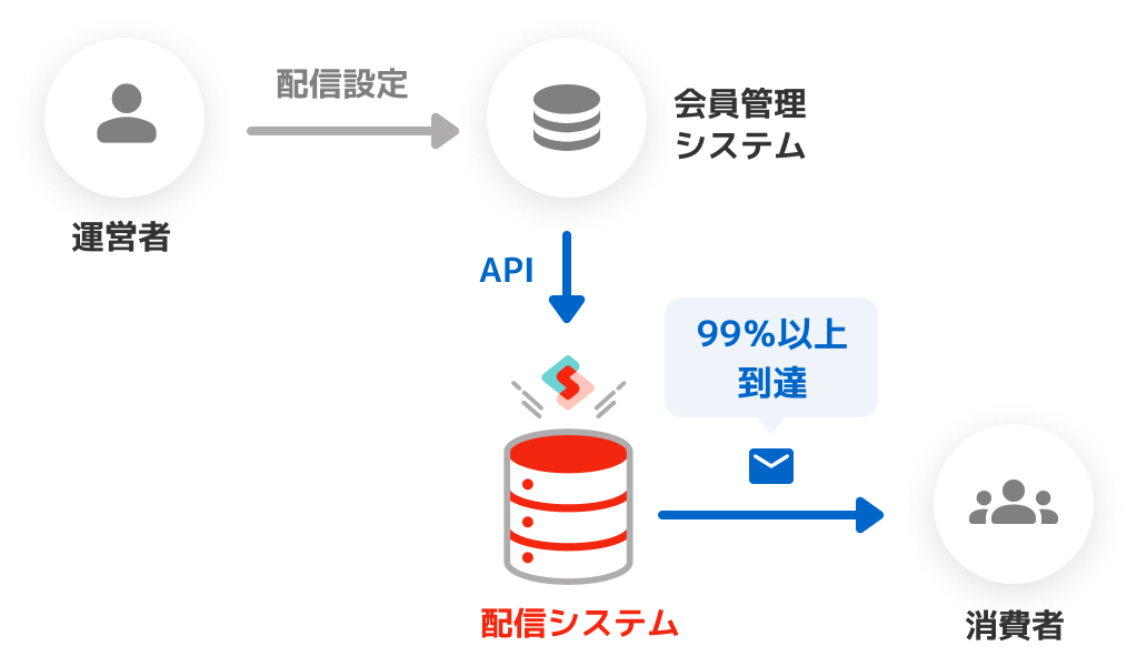 会員管理システムを操作することで、Synergy!から配信APIを使って消費者へメールを配信。到達率は99%以上