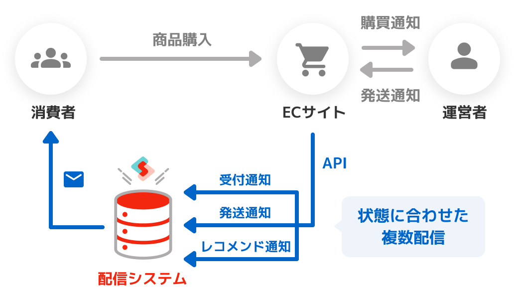 ECサイトからSynergy! メールAPIを使って、消費者の商品購入に応じて、購入受付、発送通知、レコメンド通知をメールで配信。消費者一人ひとりの状況に合わせた複数の配信が可能。