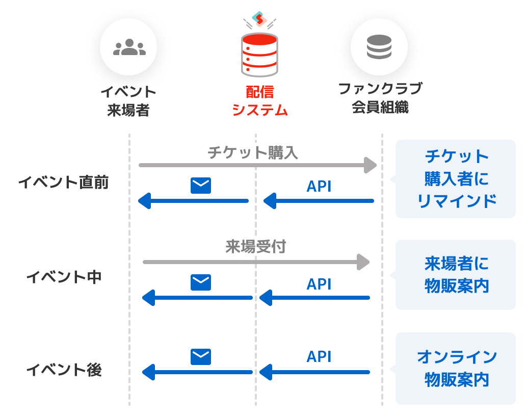 チケット購入をきっかけに、イベント直前にリマインド、イベント中に来場者へ物販案内、イベント後はオンライン物販案内のメールを配信。