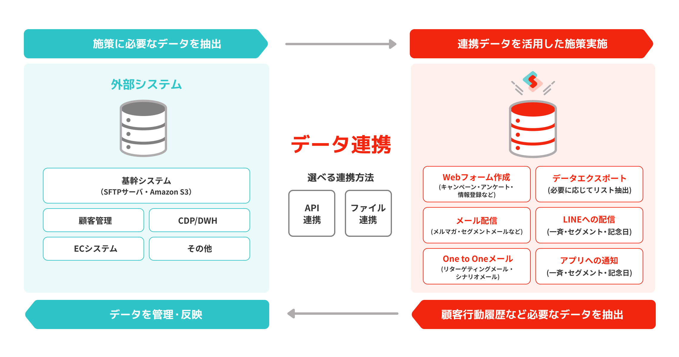 SFTPサーバ・Amazon S3などの基幹システム・顧客管理・CDP/DWH・ECシステムなどの外部システムから施策に必要なデータを抽出し、Synergy!（シナジー）で連携データを活用したWebフォーム作成・データエクスポート・メール配信・LINEへの配信・One to Oneメール・アプリへの通知などの施策実施。Synergy!（シナジー）から顧客行動履歴など必要なデータを抽出し、外部システムでデータを管理・反映。連携方法はAPI連携とファイル連携から選べる。