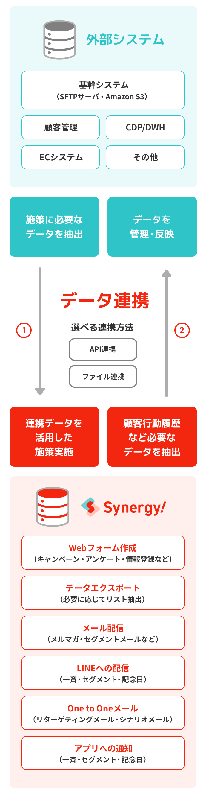 SFTPサーバ・Amazon S3などの基幹システム・顧客管理・CDP/DWH・ECシステムなどの外部システムから施策に必要なデータを抽出し、Synergy!（シナジー）で連携データを活用したWebフォーム作成・データエクスポート・メール配信・LINEへの配信・One to Oneメール・アプリへの通知などの施策実施。Synergy!（シナジー）から顧客行動履歴など必要なデータを抽出し、外部システムでデータを管理・反映。連携方法はAPI連携とファイル連携から選べる。