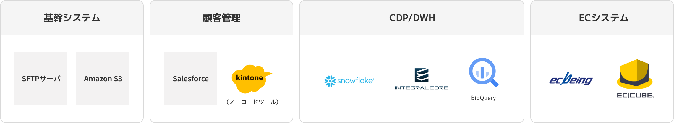 基幹システム：SFTPサーバ・Amazon S3。顧客管理：Salesforce・kintone。CDP/DWH：snowflake・INTEGRAL CORE・BigQuery。ECシステム：ec being・EC CUBE。