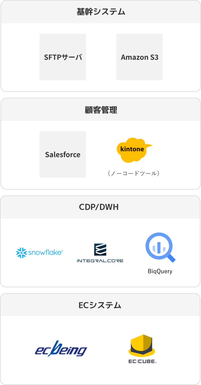基幹システム：SFTPサーバ・Amazon S3。顧客管理：Salesforce・kintone。CDP/DWH：snowflake・INTEGRAL CORE・BigQuery。ECシステム：ec being・EC CUBE。