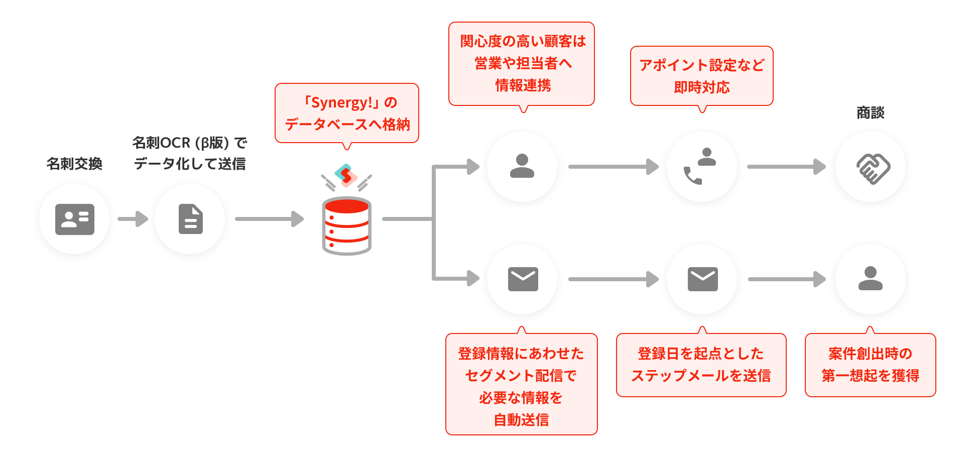 交換した名刺を名刺OCR(β版)でデータ化してSynegy!へ送信。関心度の高い顧客は営業や担当者へ情報連携し、アポイント設定など即時対応。登録情報にあわせたセグメント配信で必要な情報を自動送信し、登録日を起点としたステップメールを送信して案件創出時の第一想起を獲得。