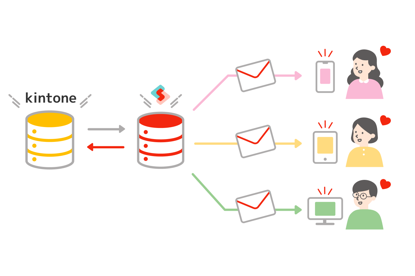 kintone⇔Synergy!のデータ連携でメール配信に活用するイメージ