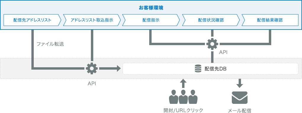 このような用途に最適です