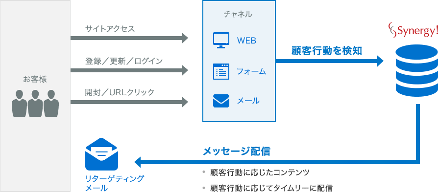すぐにでも始められるマーケティングオートメーション