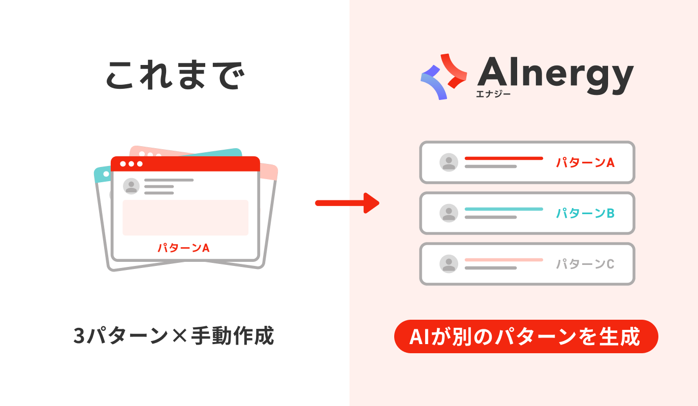 これまで手動作成していた複数パターンが、AInergyならAIが別パターンを生成してくれます。