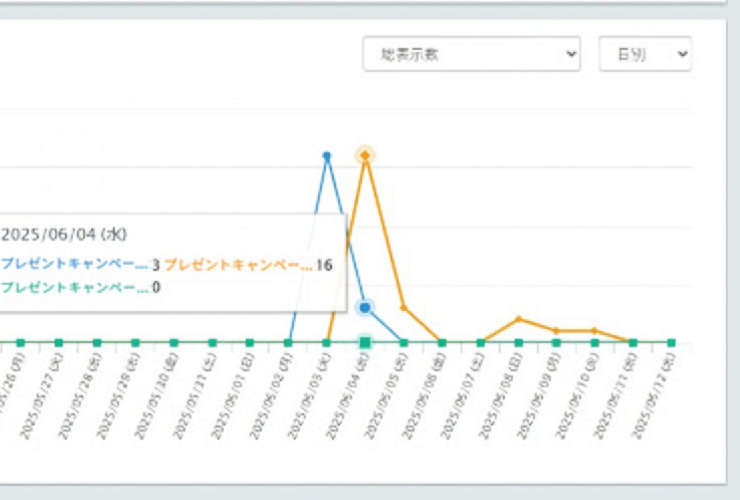 ポップアップのレポート画面イメージ（クリエイティブ別の日別推移グラフ）