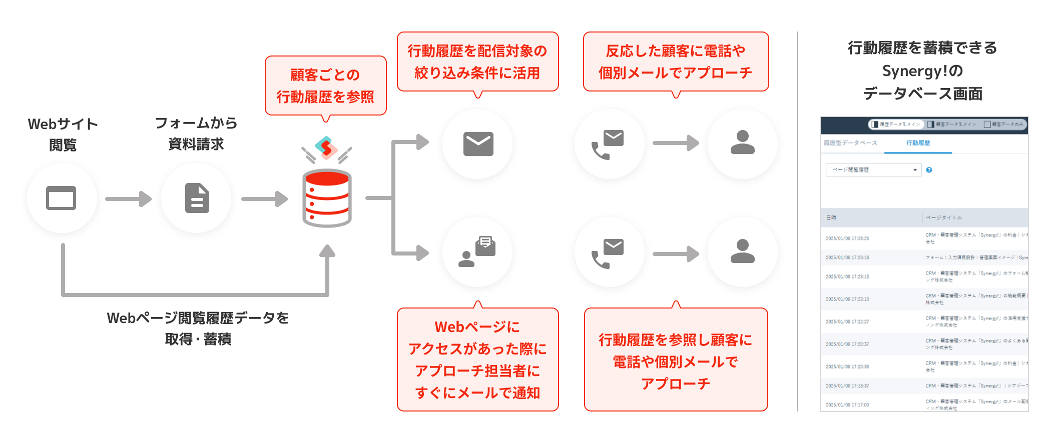 Webサイト閲覧後、フォームから資料請求することでSynergy!にWebページ閲覧履歴データを取得・蓄積。顧客ごとの行動履歴を参照することで、行動履歴を配信対象の絞り込み条件に活用し反応した顧客に電話や個別メールでアプローチしたり、Webページにアクセスがあった際にアプローチ担当者にすぐメールで通知し行動履歴を参照し顧客に電話や個別メールでアプローチできる。