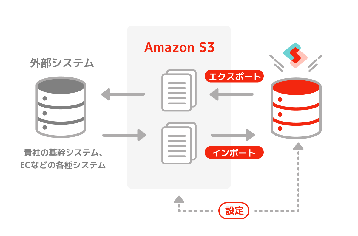 Synergy!（シナジー）とAmazonS3連携の概要図