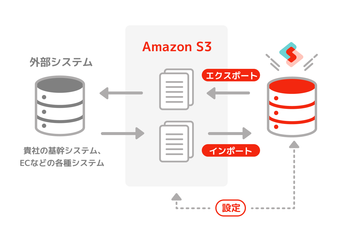 Synergy!とAmazonS3連携の概要図