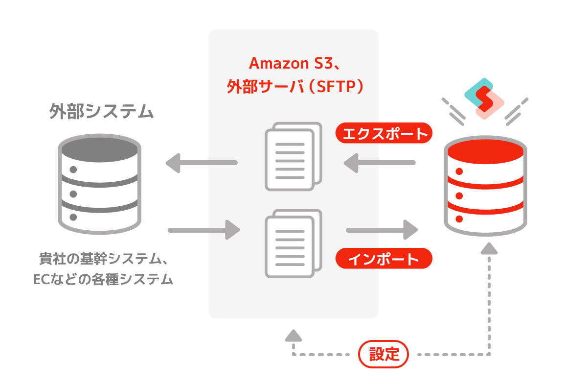 Synergy!（シナジー）とAmazon S3・外部サーバ（SFTP）連携の概要図