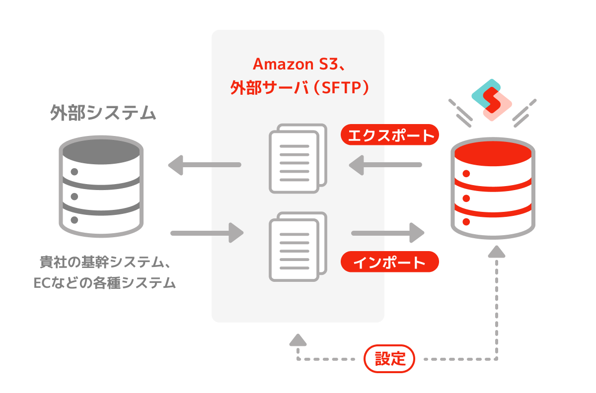 Synergy!とAmazon S3・外部サーバ（SFTP）連携の概要図