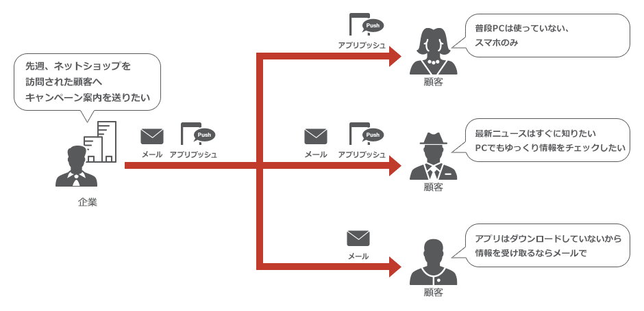 顧客に応じた通知方法