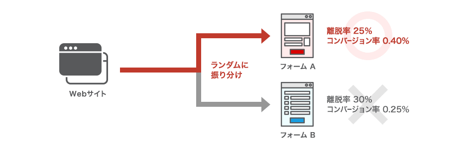 A/Bテスト 図解