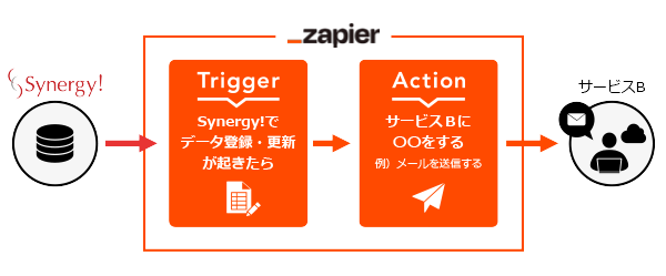 Synergy!から任意のWebサービスへデータ連携