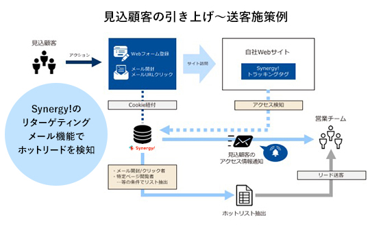 見込顧客の引き上げ～送客施策例