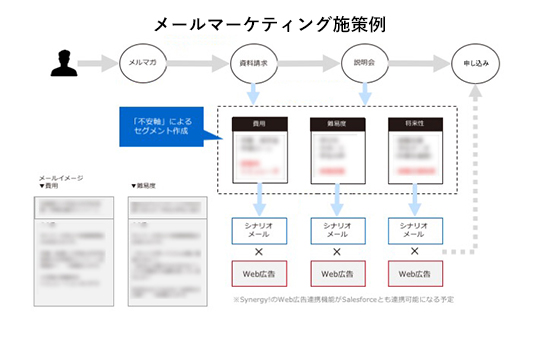 メールマーケティング施策例