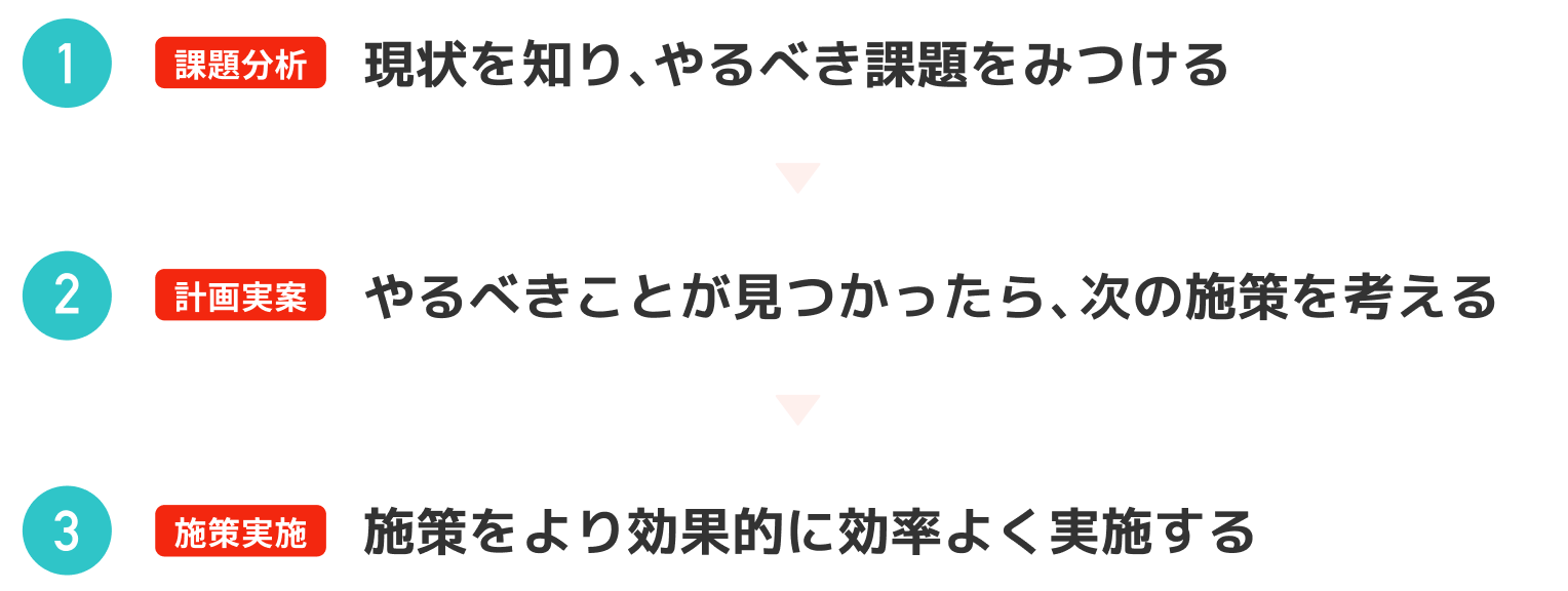 1.現状を知り、やるべき課題をみつける。2.やるべきことが見つかったら、次の施策を考える。3.やるべきことが見つかったら、次の施策を考える