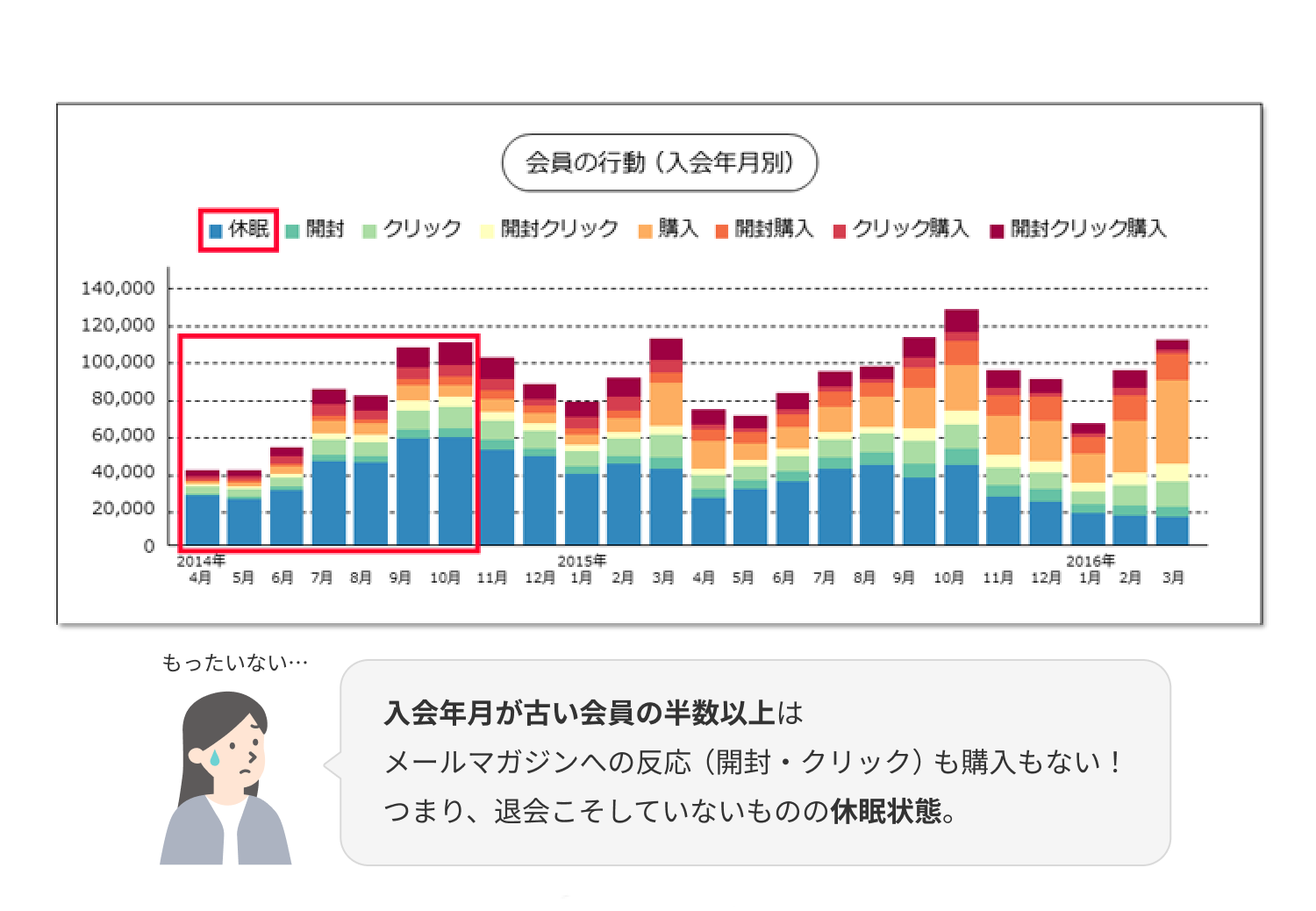 会員の行動（入会年月別）