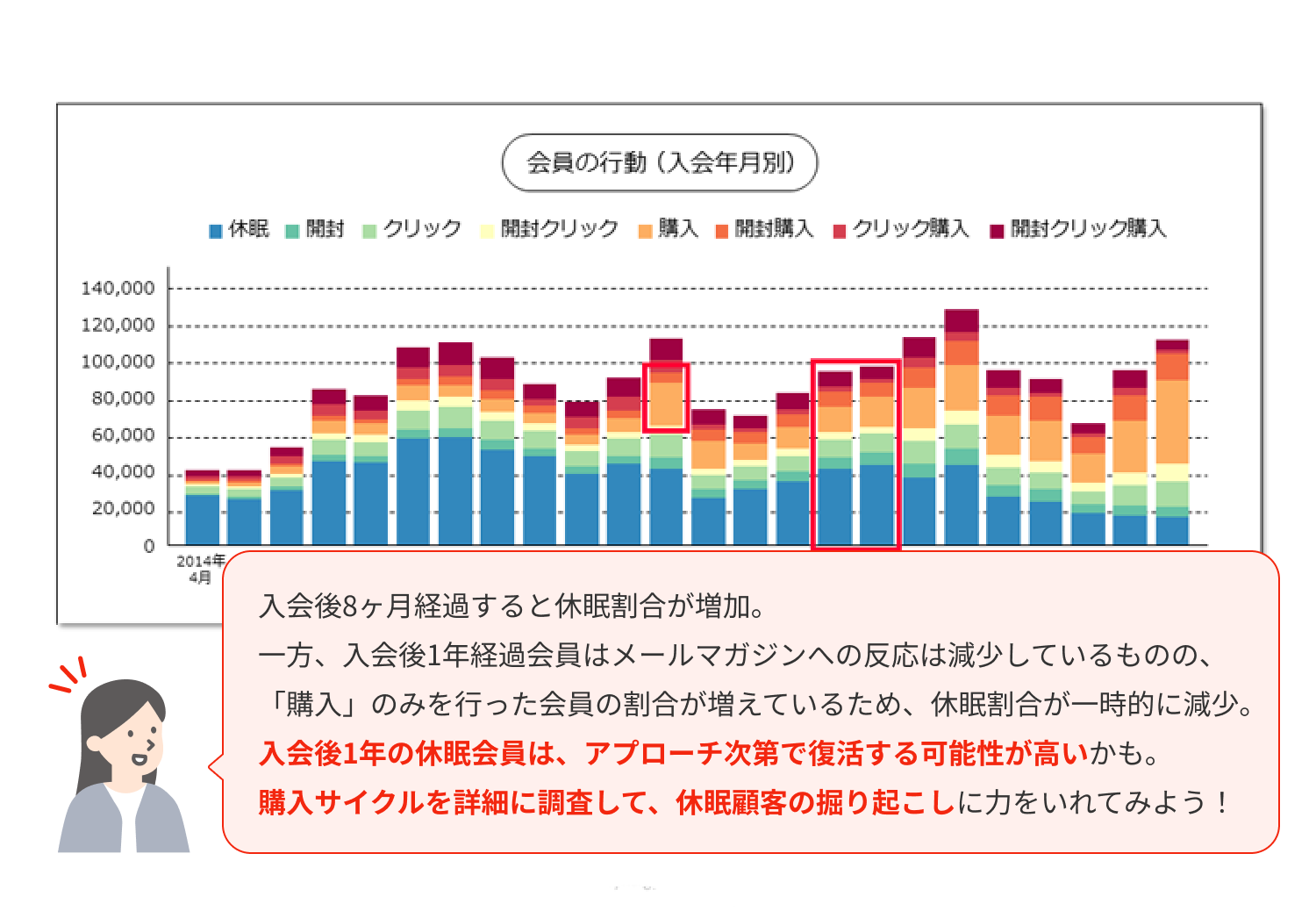 会員の行動（入会年月別）