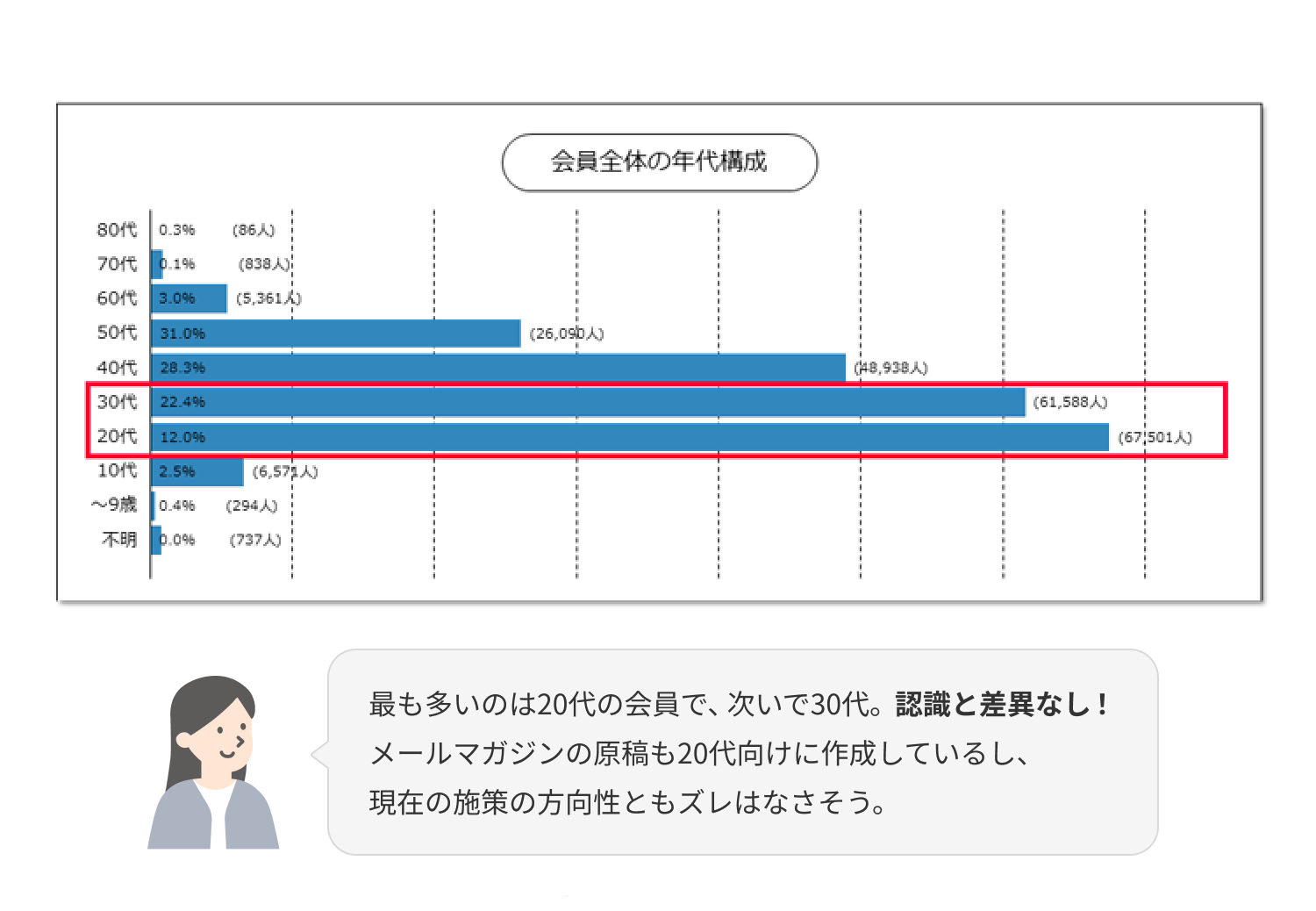 会員全体の年代構成