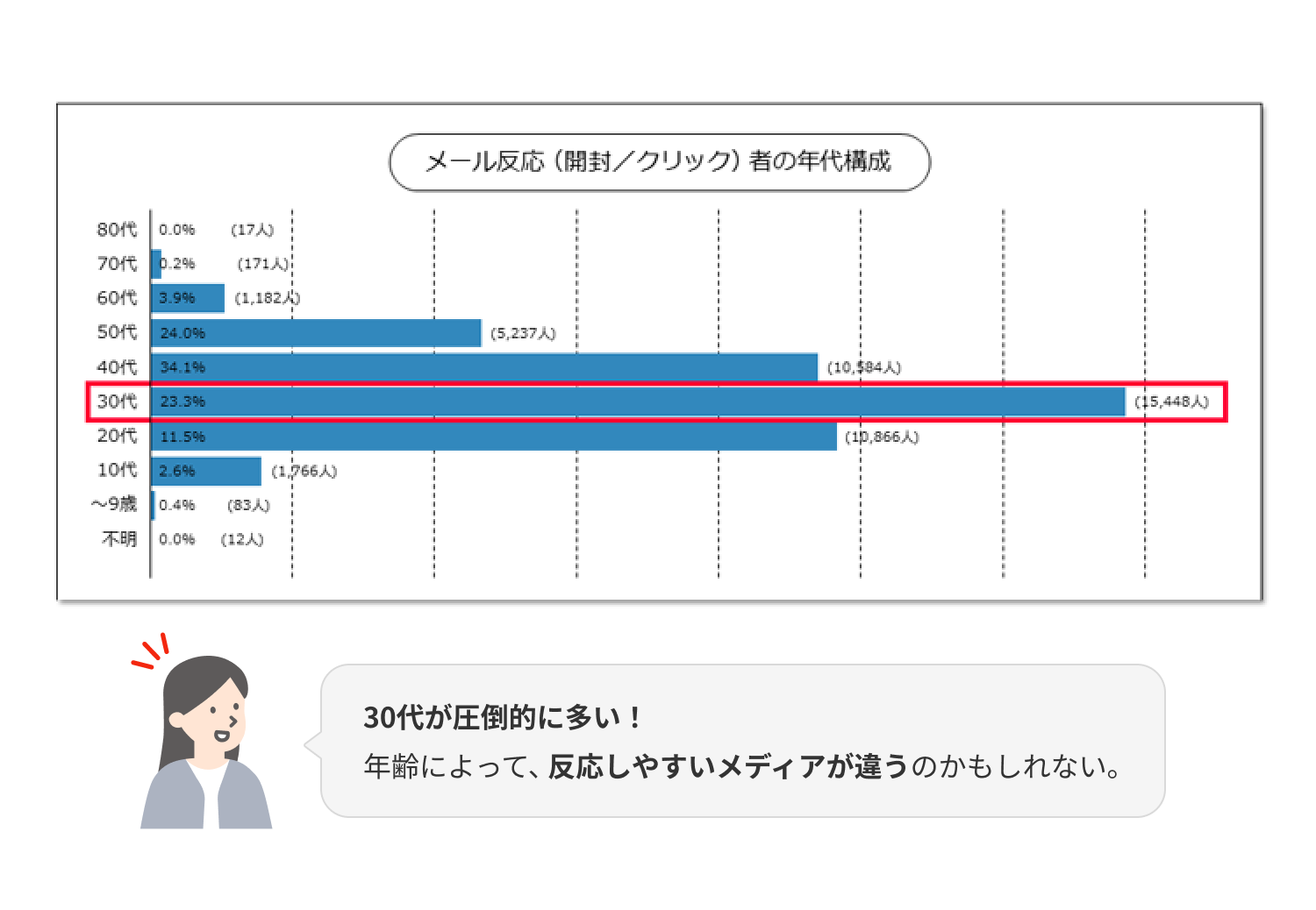 メール反応（開封／クリック）者の年代構成