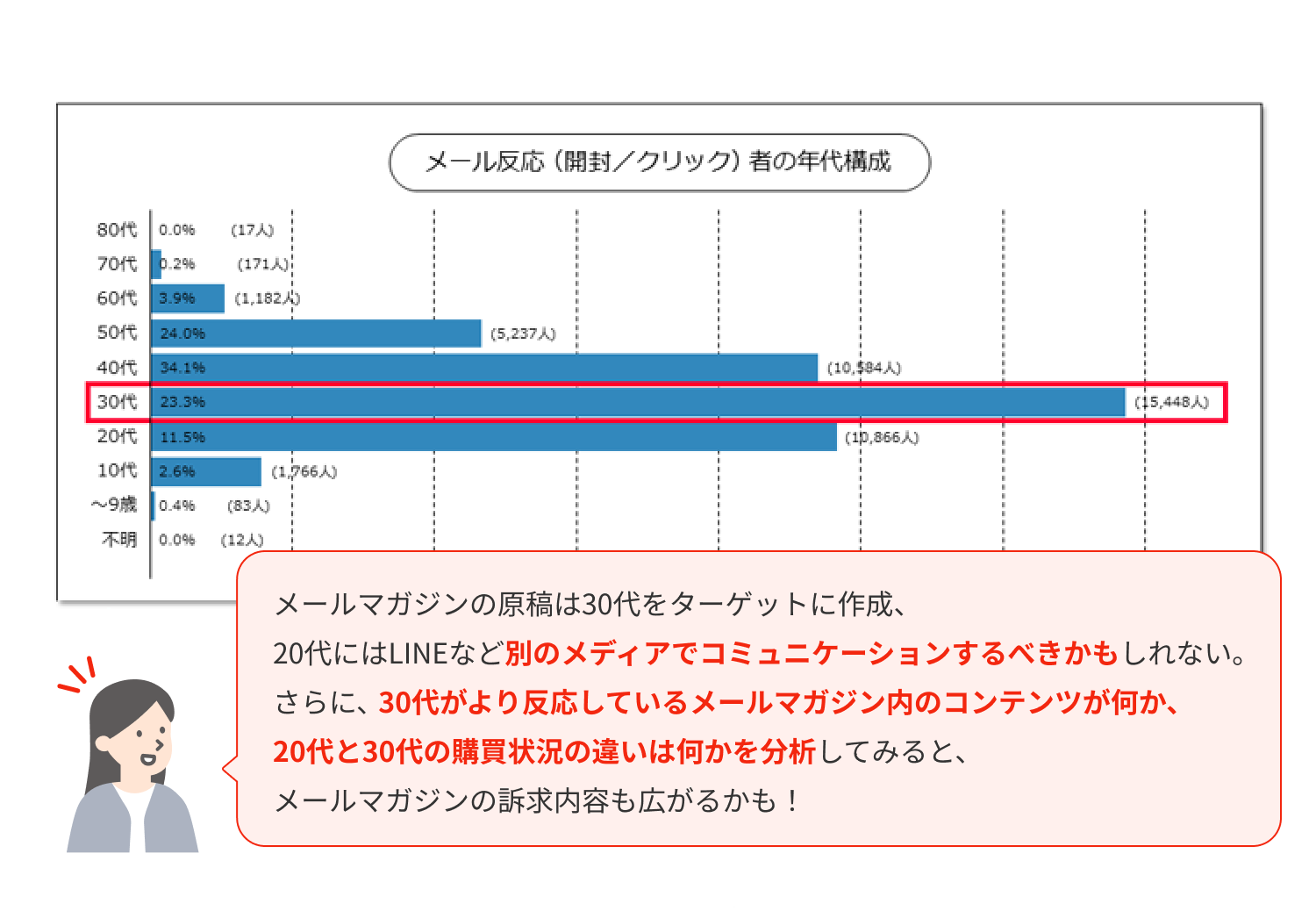 メール反応（開封／クリック）者の年代構成