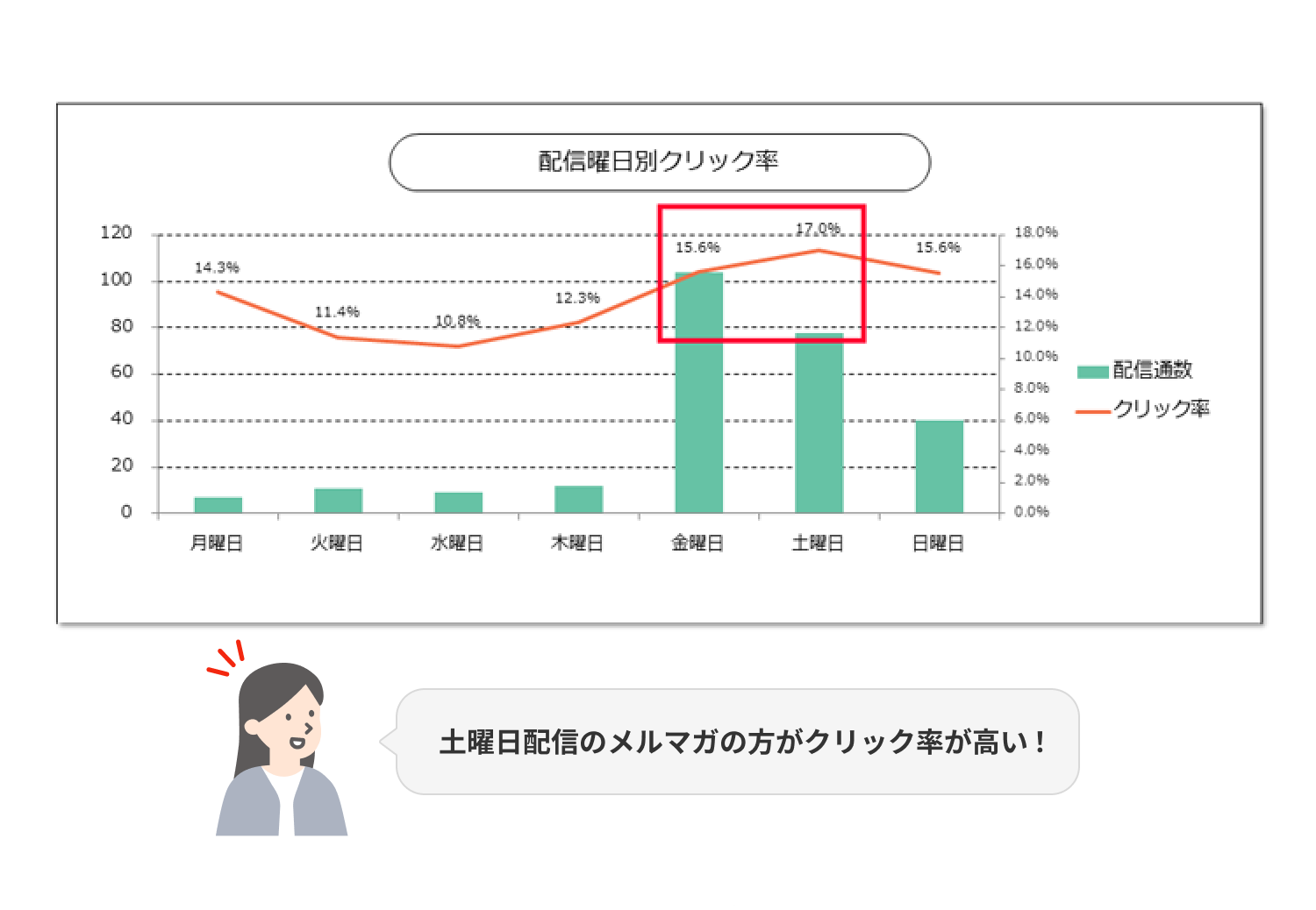 配信曜日別クリック率