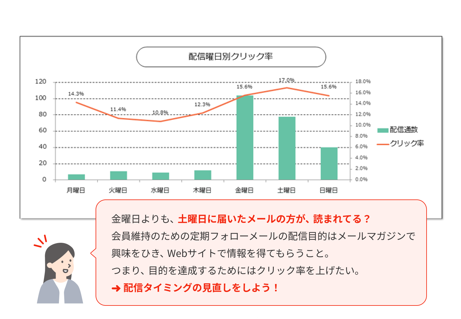 配信曜日別クリック率