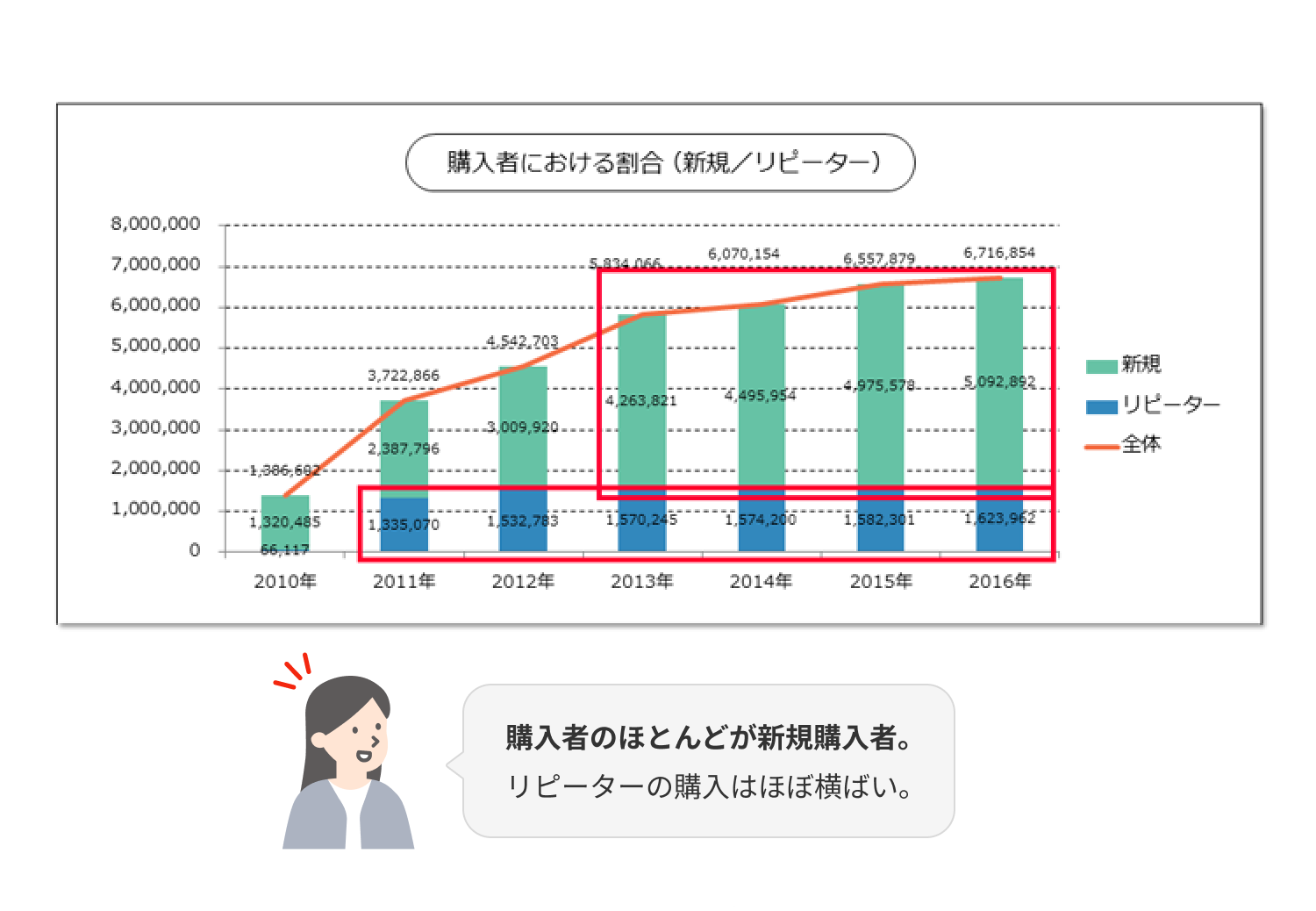 購入者における割合（新規／リピーター）