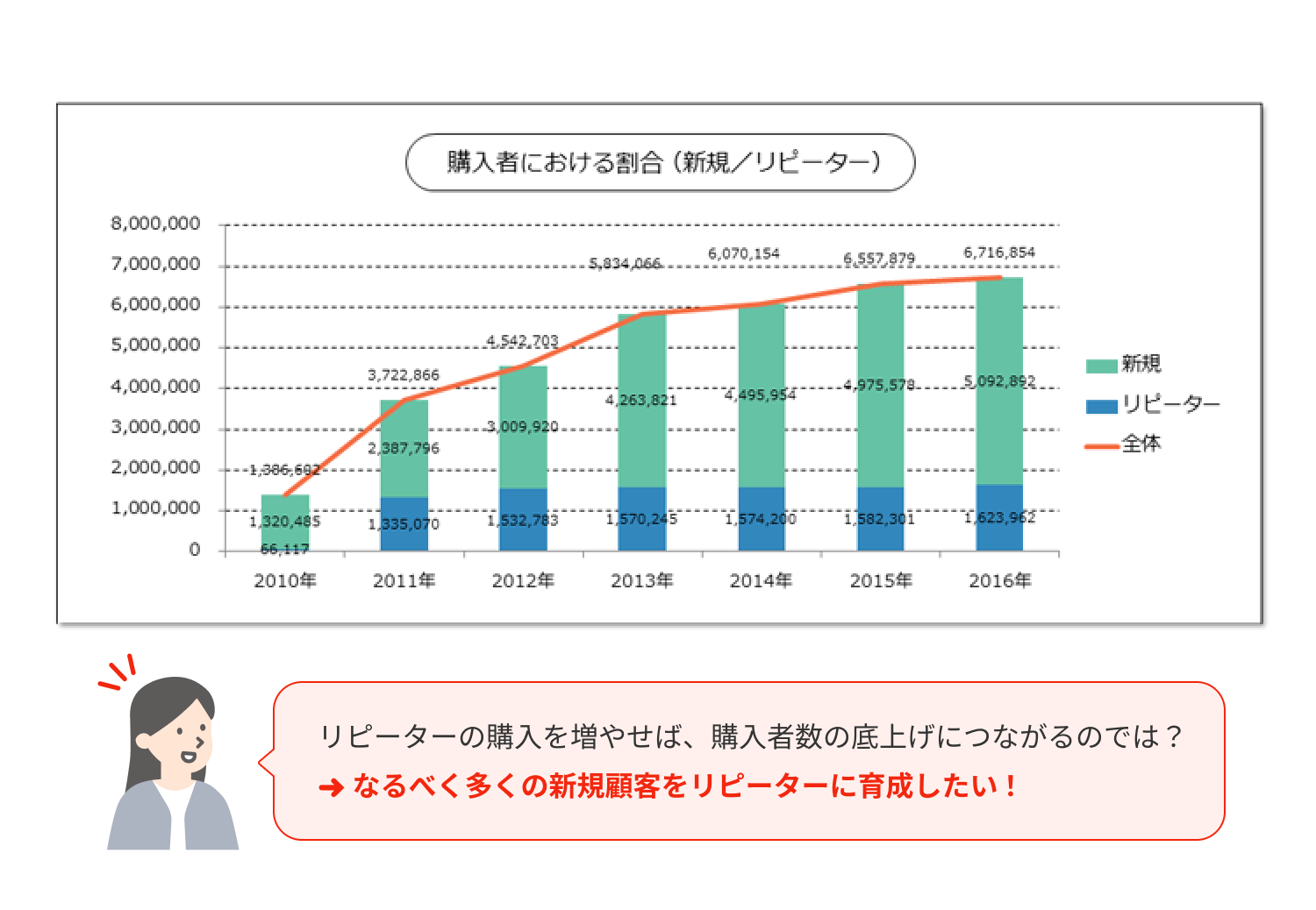 購入者における割合（新規／リピーター）