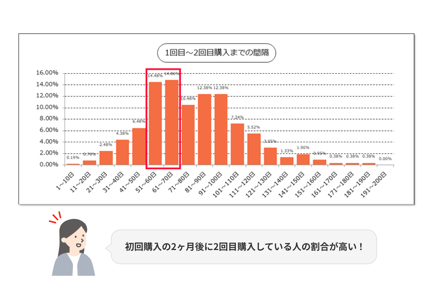 1回目～2回目購入までの間隔