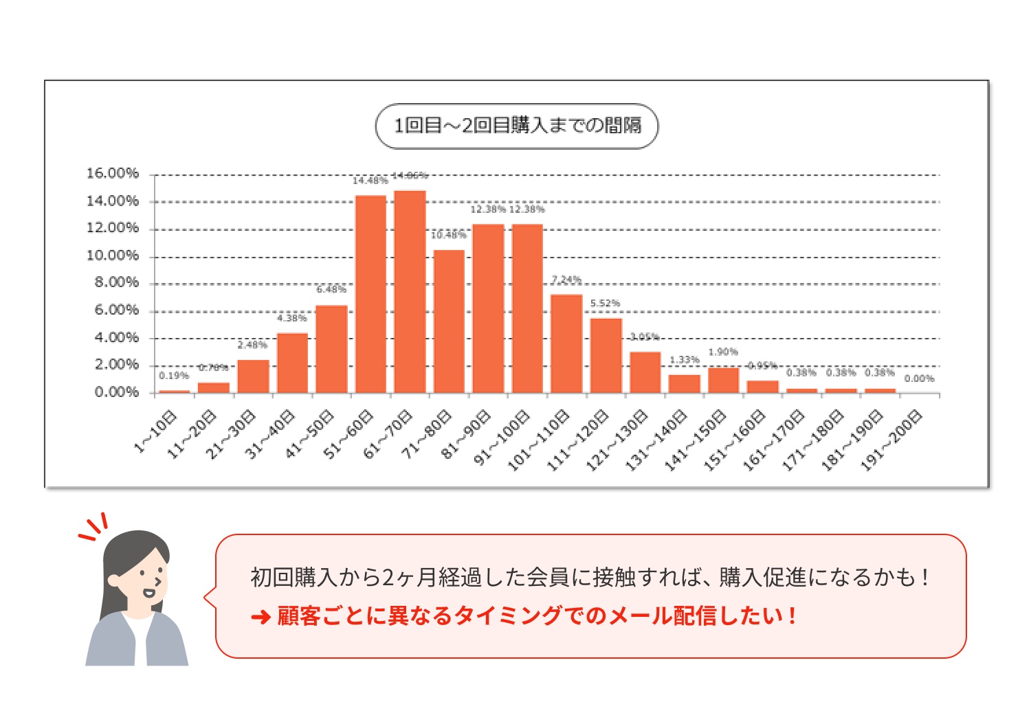 1回目～2回目購入までの間隔