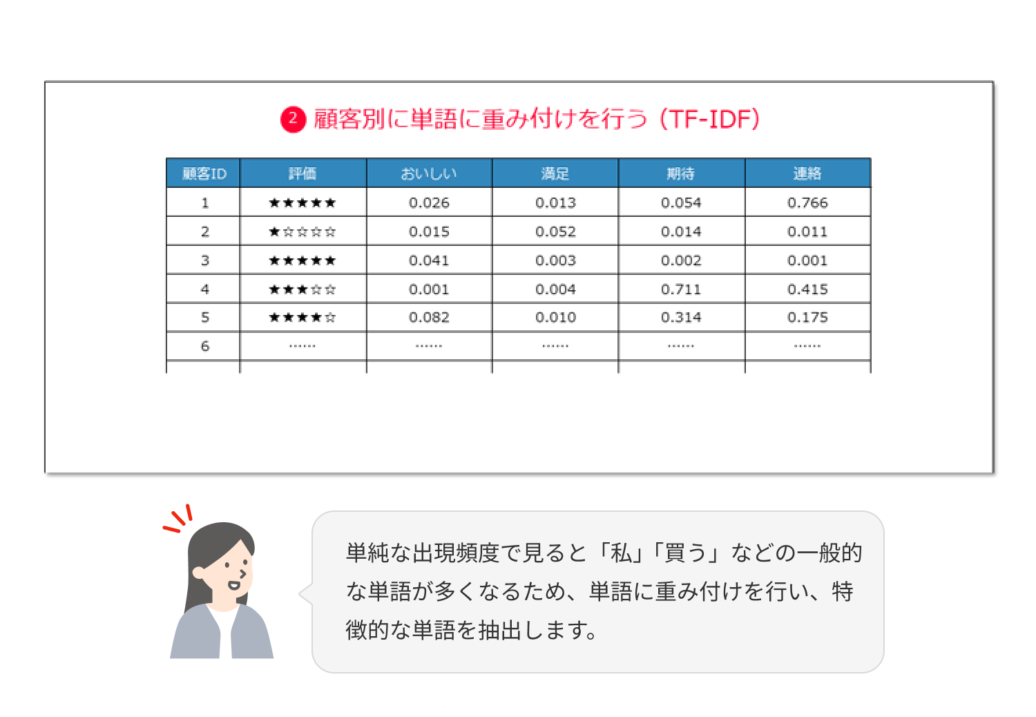 顧客別に単語に重み付けを行う（TF-IDF）