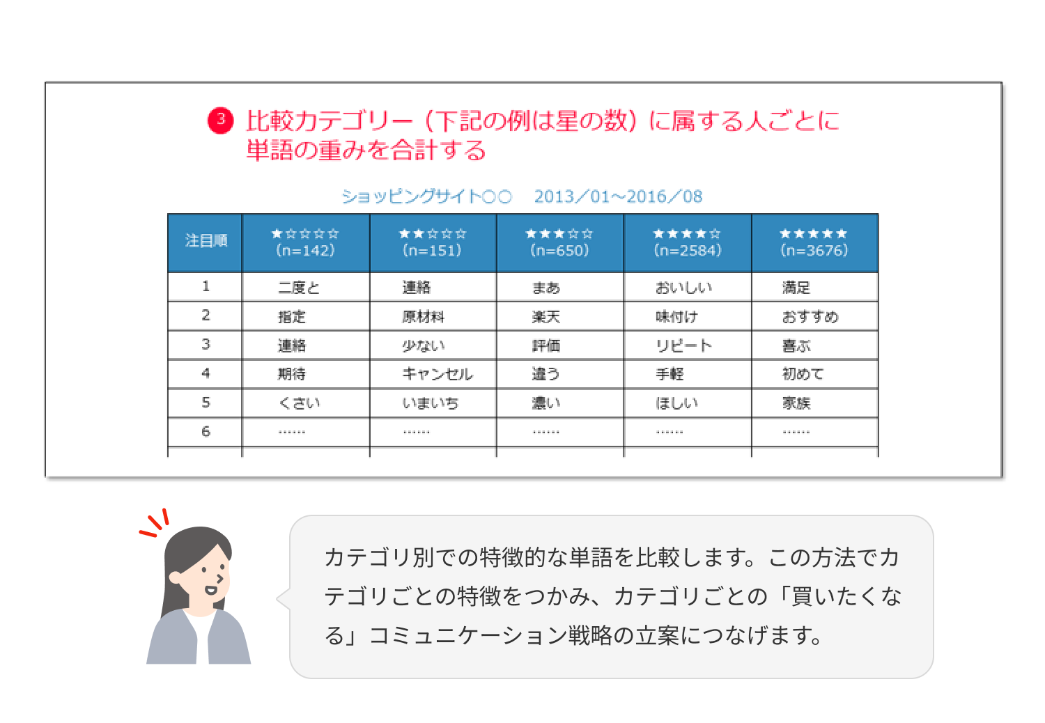 比較カテゴリー（下記の例は星の数）に属する人ごとに単語の重みを合計する