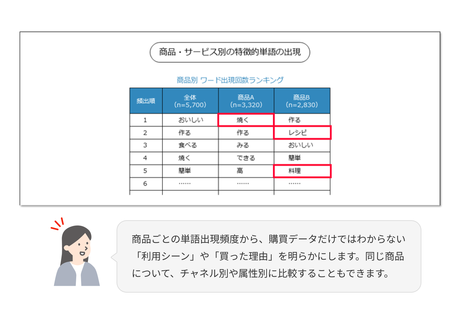 商品・サービス別の特徴的な単語の出現