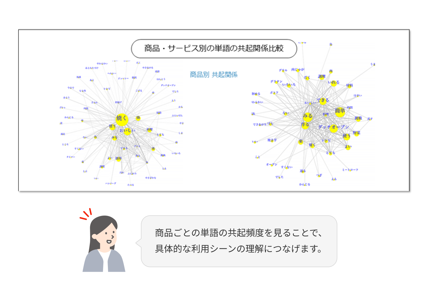 商品・サービス別の単語の共起関係比較