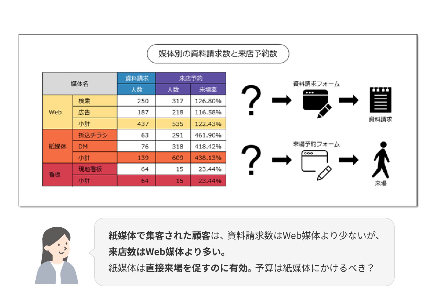 媒体別の資料請求数と来店予約数