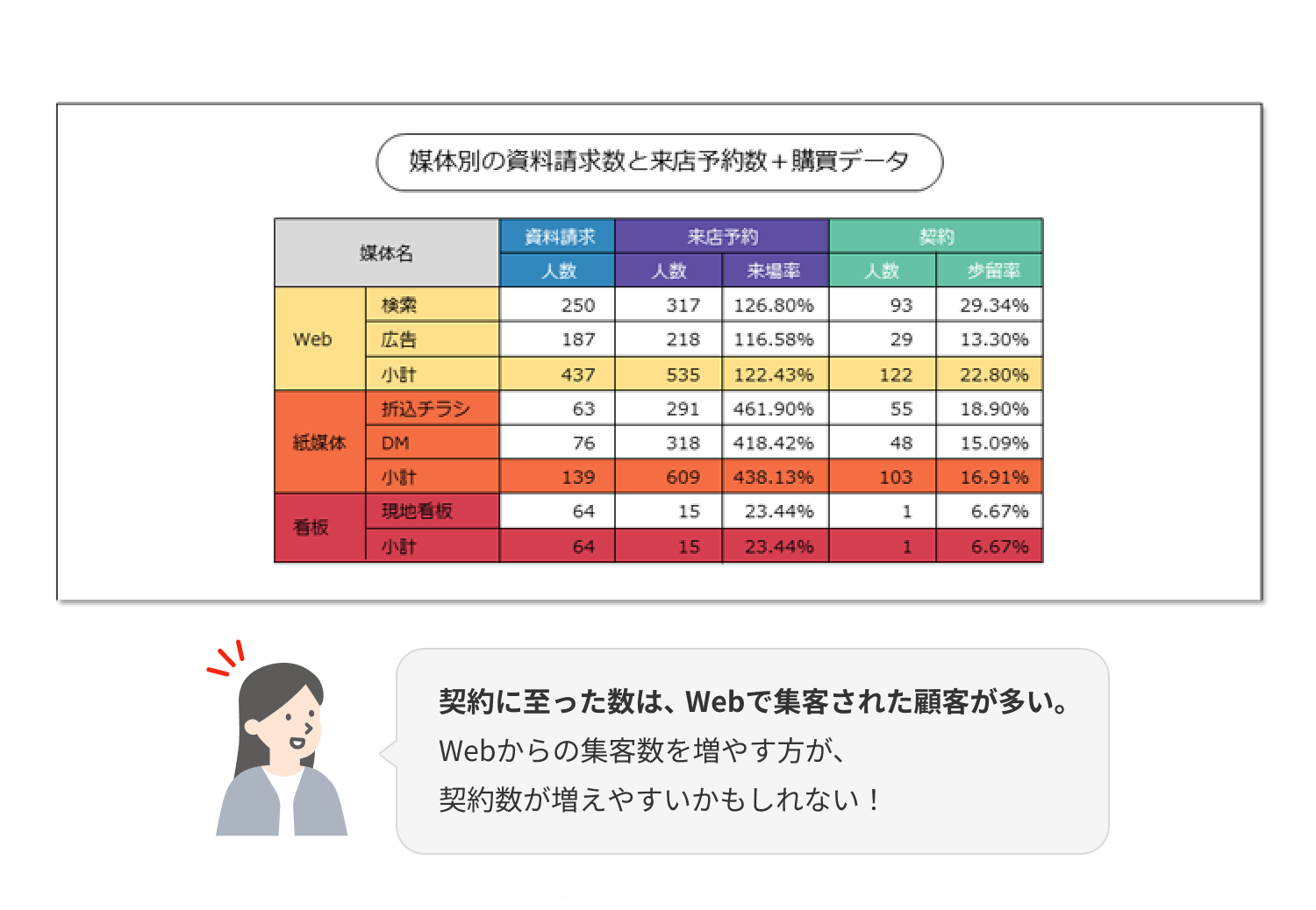 媒体別の資料請求数と来店予約数＋顧客データ