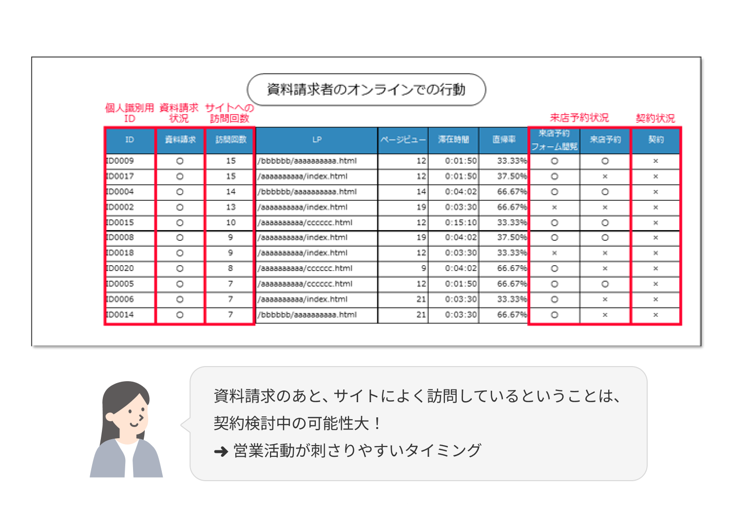 資料請求者のオンラインでの行動