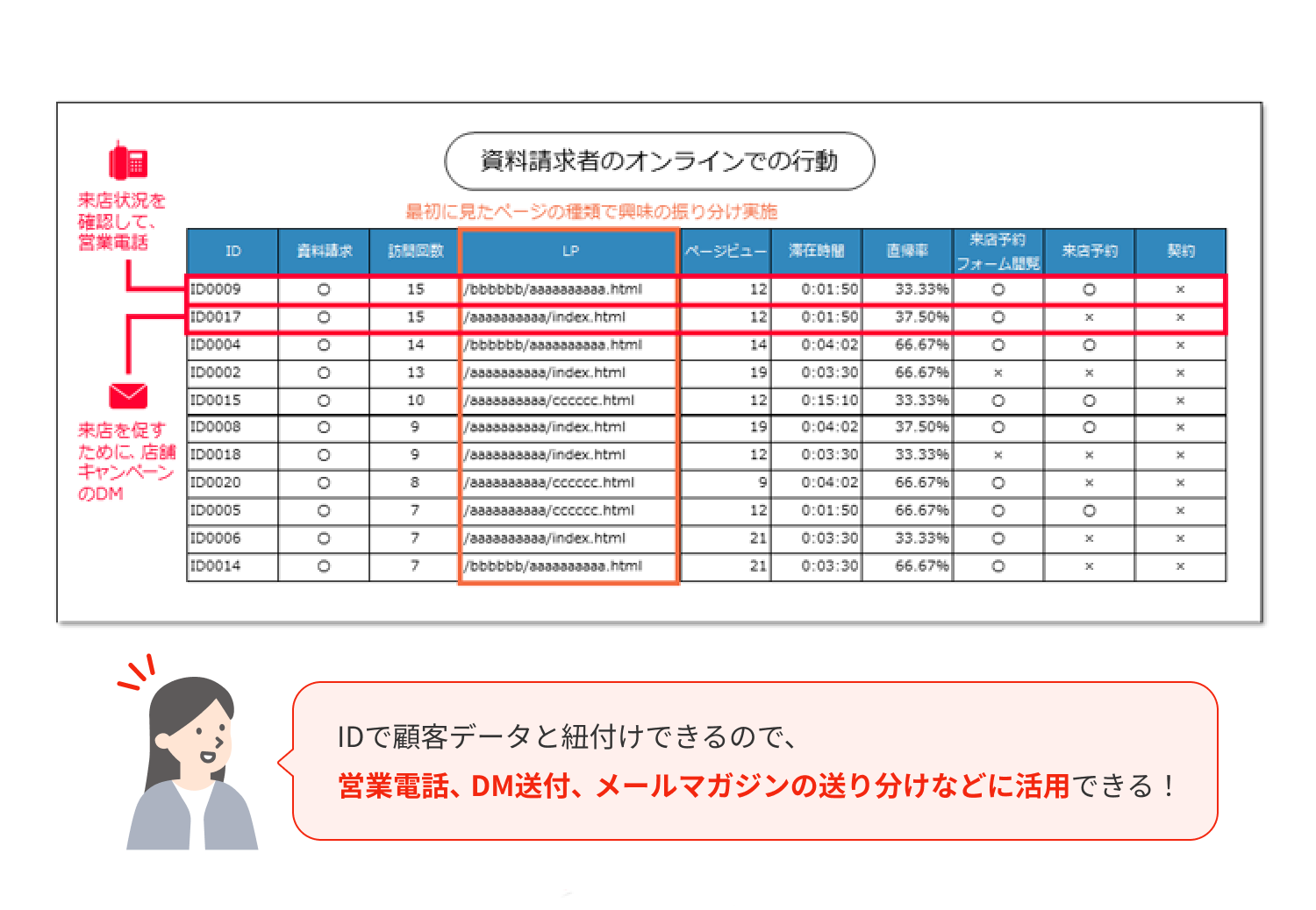 資料請求者のオンラインでの行動