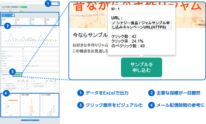 ①データをExcelで出力。②主要な指標が一目稜線。③クリック箇所をビジュアル化。④メール配信時間の参考に。