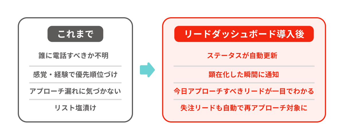 【これまで】誰に電話すべきか不明、感覚・経験で優先順位づけ、アプローチ漏れに気づかない、リスト塩漬け。【リードダッシュボード導入後】ステータスが自動更新、顕在化した瞬間に通知、今日アプローチすべきリードが一目でわかる、失注リードも自動で再アプローチ対象に