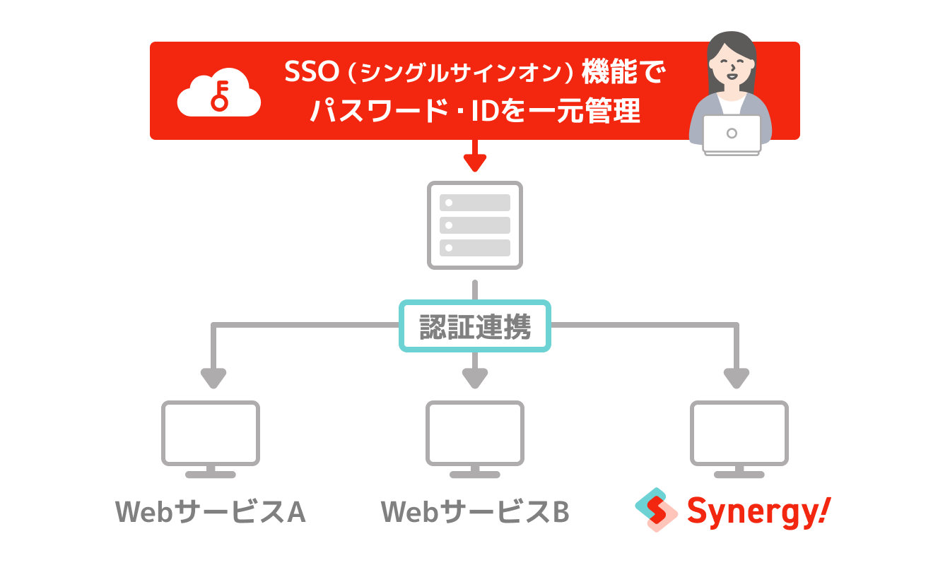 SSOサーバへログイン情報を送信し認証連携することでSynergy!を含む各サービスにログインが可能。