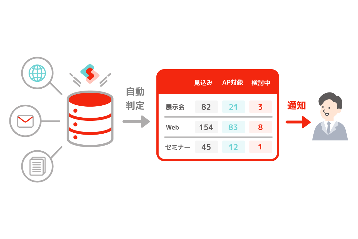 データベースの行動履歴から、いまアプローチすべきリードを自動で検知